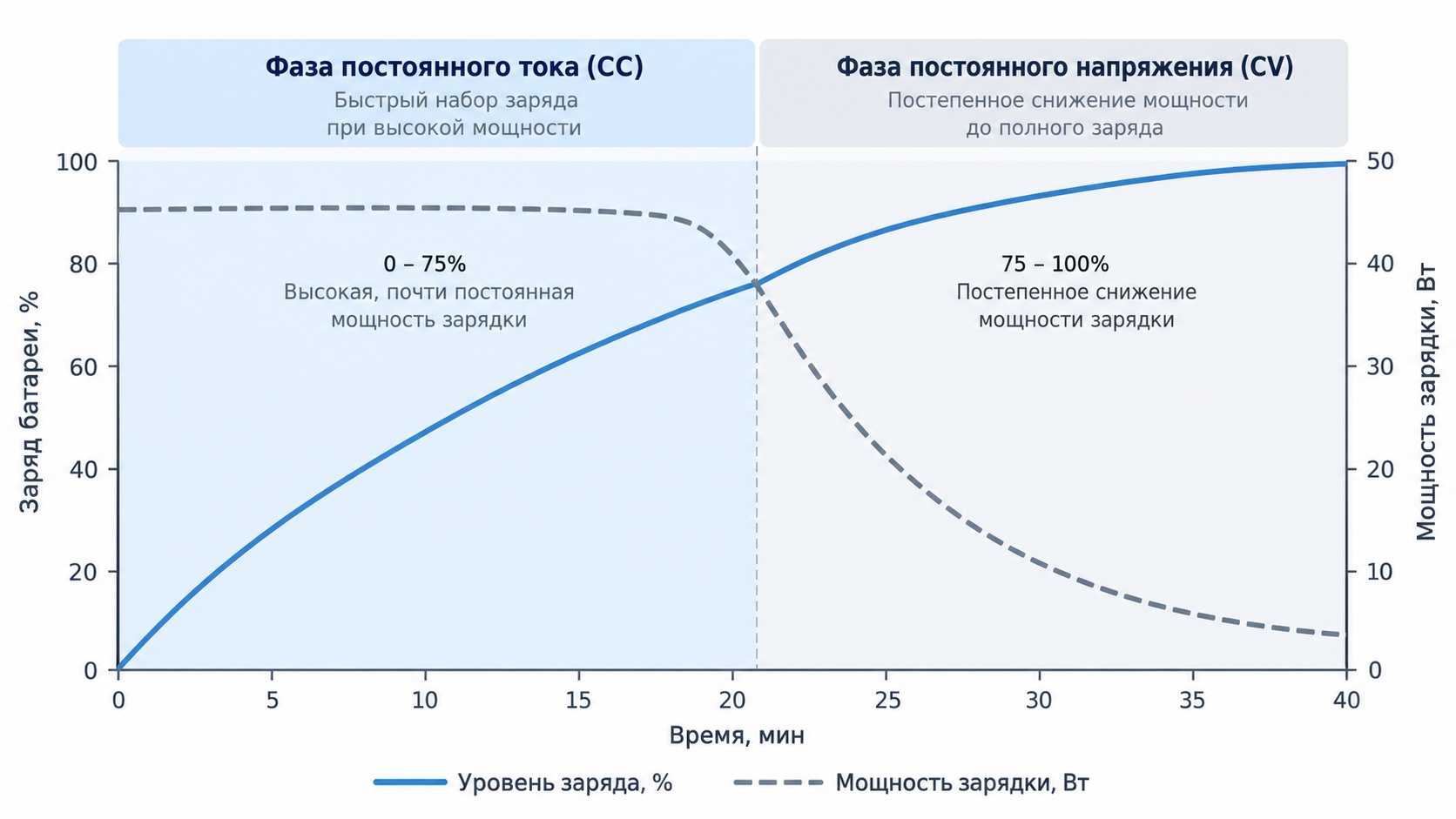 Двухфазная зарядка смартфона: фаза постоянного тока и фаза постоянного напряжения