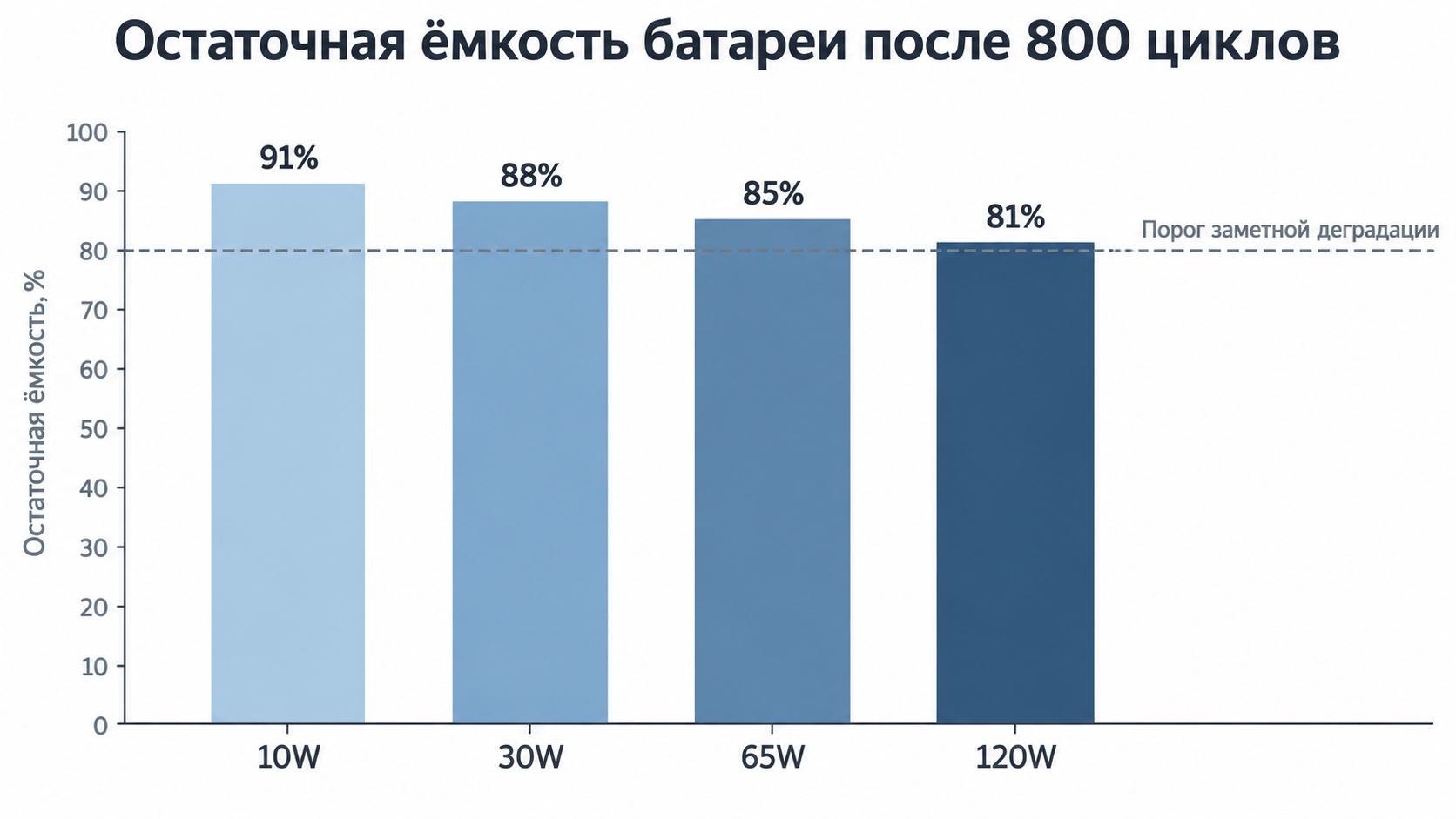 Остаточная ёмкость аккумулятора после 800 циклов при разной мощности зарядки