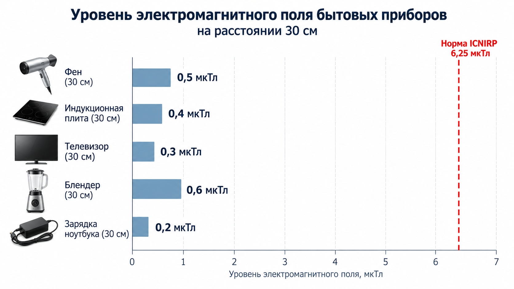 Сравнение электромагнитного поля бытовых приборов на одинаковом расстоянии