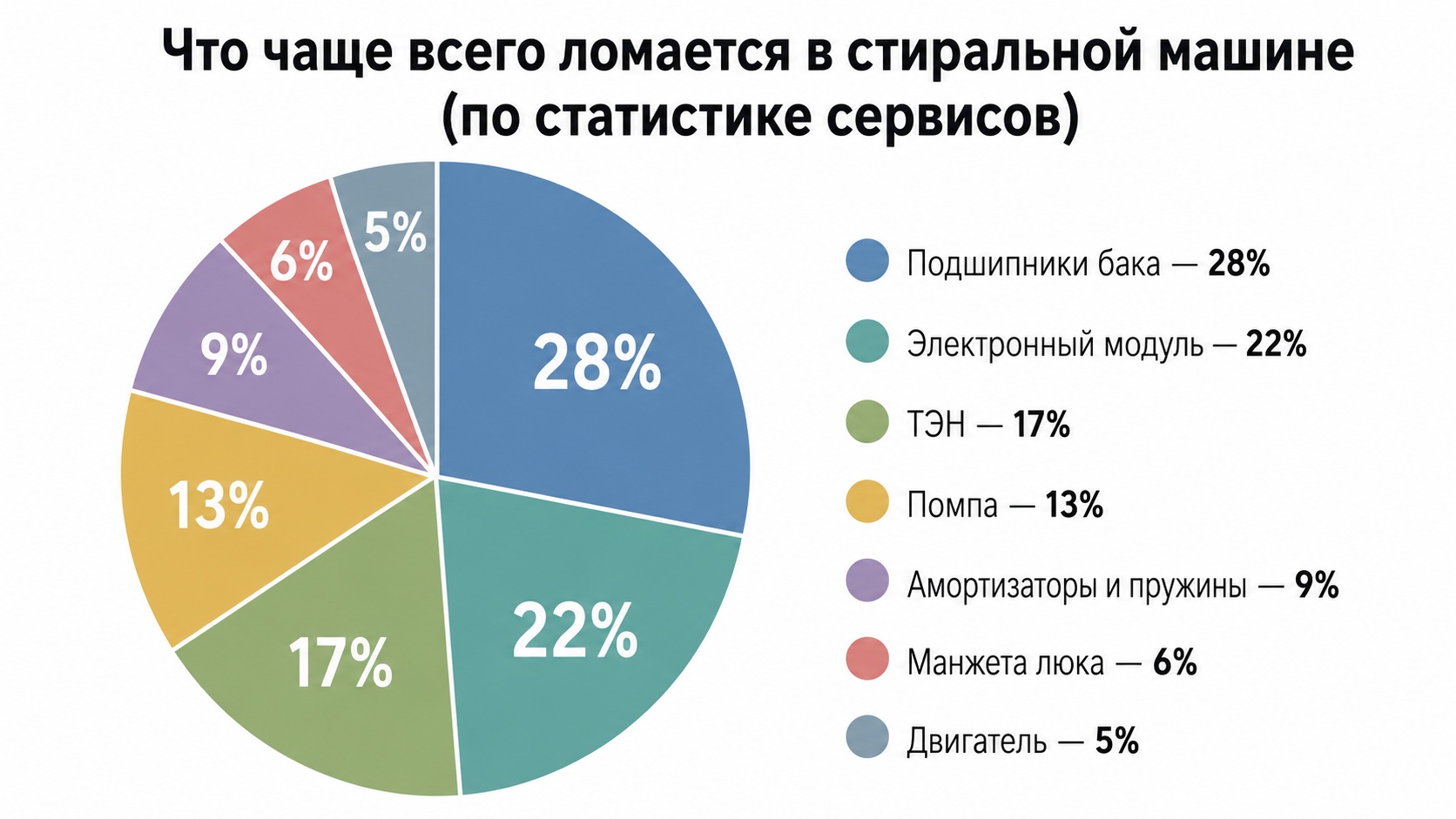 Статистика поломок стиральных машин